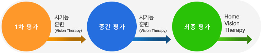 시기능 상담 및 훈련 과정 안내